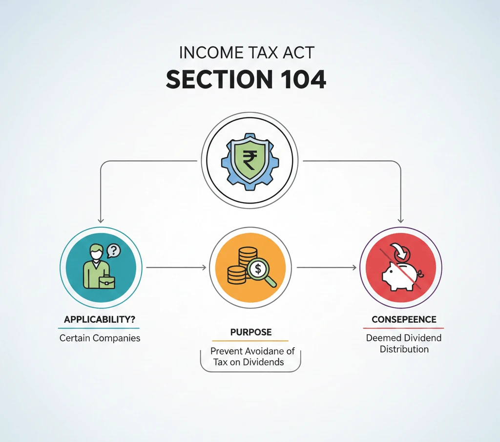 Section 104 of Income Tax Act