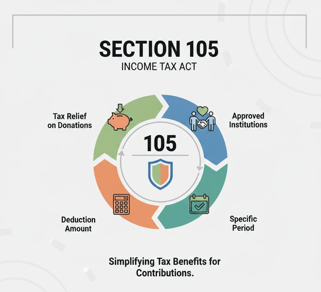 Section 105 of Income Tax Act
